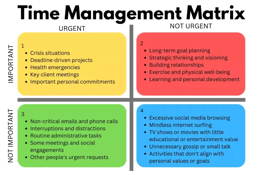 Time management matrix Diagram