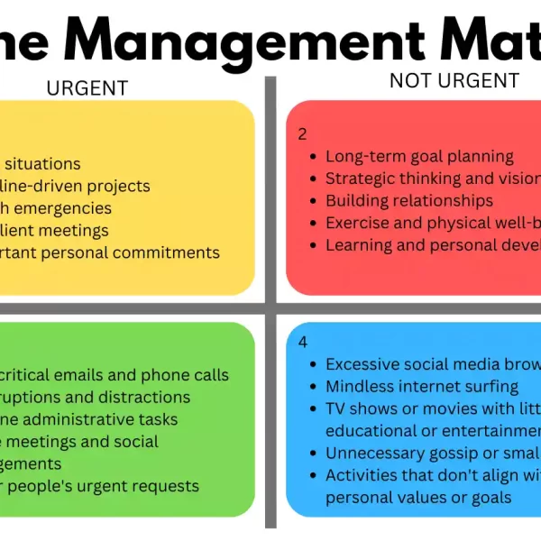 Time management matrix Diagram