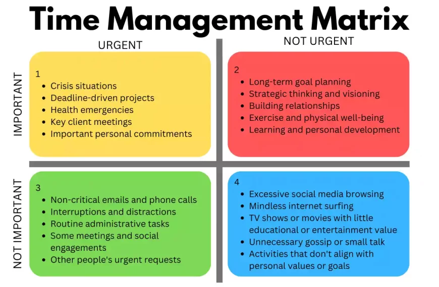 Time management matrix Diagram